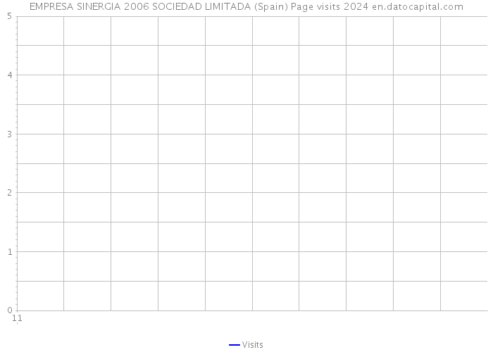 EMPRESA SINERGIA 2006 SOCIEDAD LIMITADA (Spain) Page visits 2024 