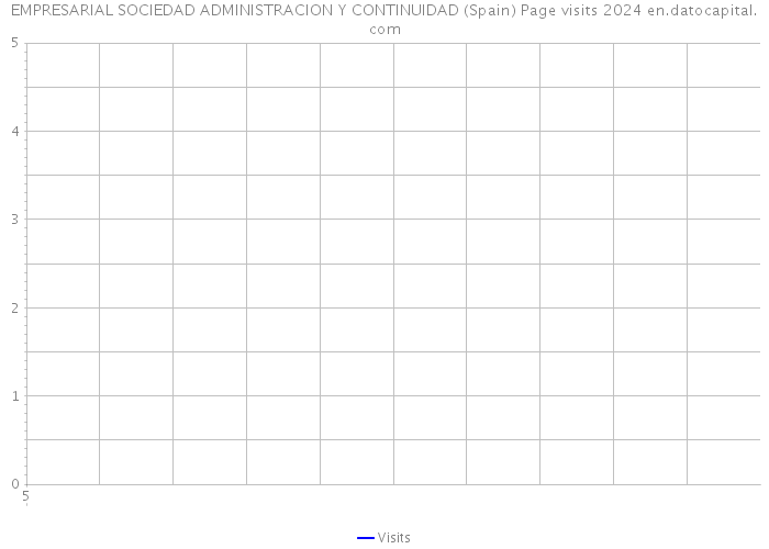 EMPRESARIAL SOCIEDAD ADMINISTRACION Y CONTINUIDAD (Spain) Page visits 2024 