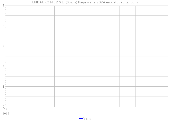 EPIDAURO N 32 S.L. (Spain) Page visits 2024 