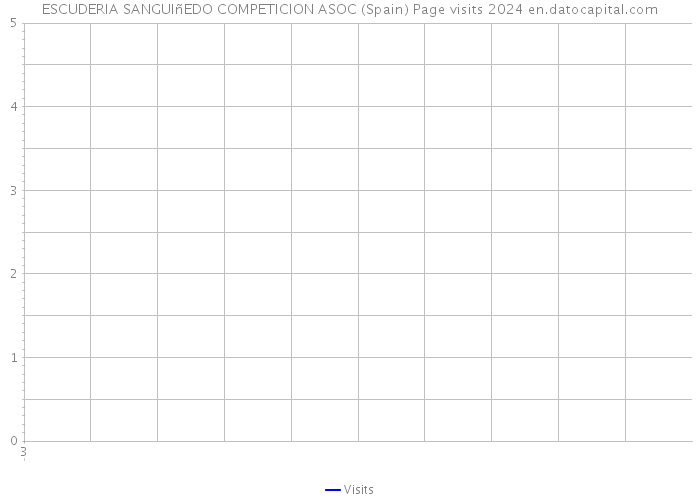 ESCUDERIA SANGUIñEDO COMPETICION ASOC (Spain) Page visits 2024 