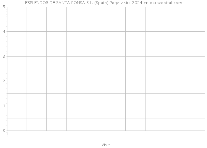 ESPLENDOR DE SANTA PONSA S.L. (Spain) Page visits 2024 
