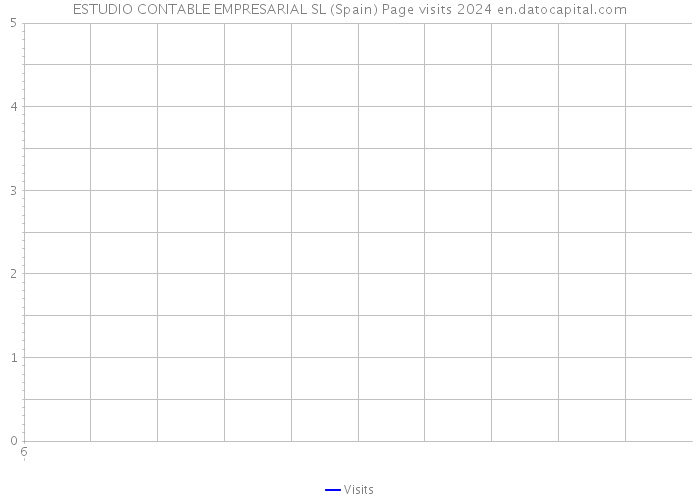 ESTUDIO CONTABLE EMPRESARIAL SL (Spain) Page visits 2024 