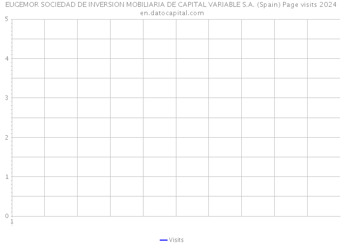 EUGEMOR SOCIEDAD DE INVERSION MOBILIARIA DE CAPITAL VARIABLE S.A. (Spain) Page visits 2024 