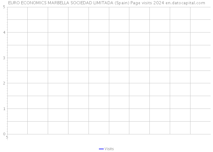 EURO ECONOMICS MARBELLA SOCIEDAD LIMITADA (Spain) Page visits 2024 