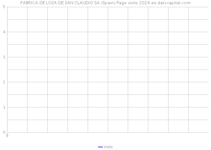 FABRICA DE LOZA DE SAN CLAUDIO SA (Spain) Page visits 2024 