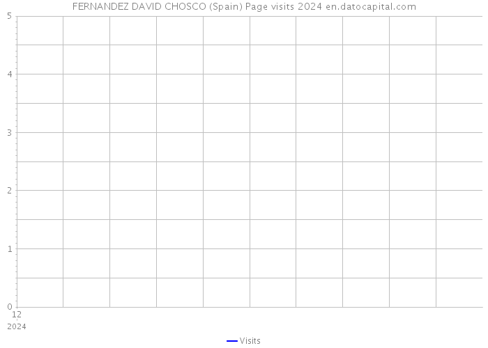 FERNANDEZ DAVID CHOSCO (Spain) Page visits 2024 