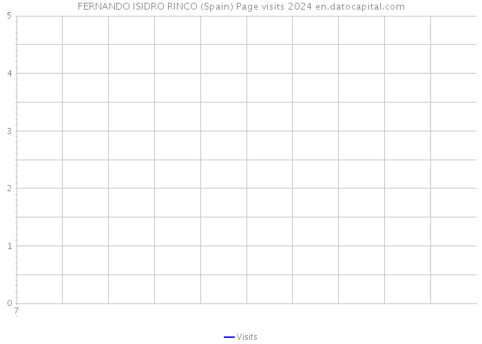 FERNANDO ISIDRO RINCO (Spain) Page visits 2024 