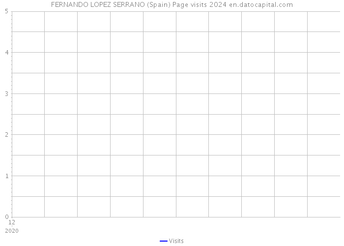 FERNANDO LOPEZ SERRANO (Spain) Page visits 2024 