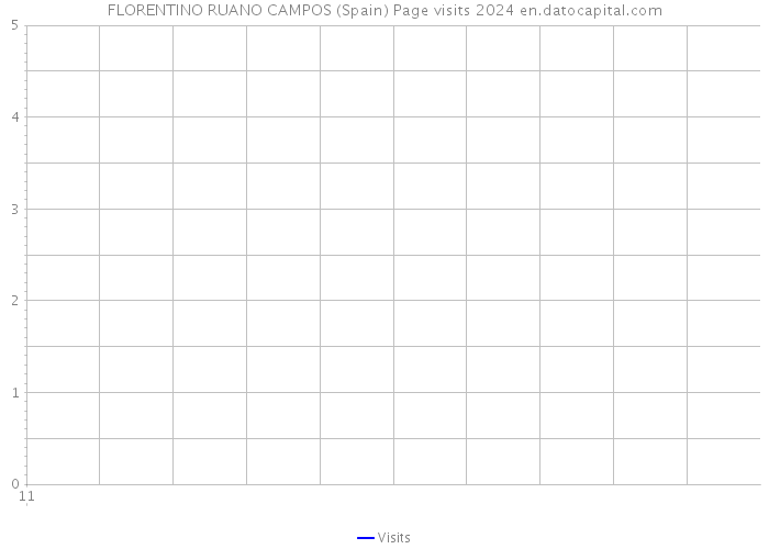 FLORENTINO RUANO CAMPOS (Spain) Page visits 2024 