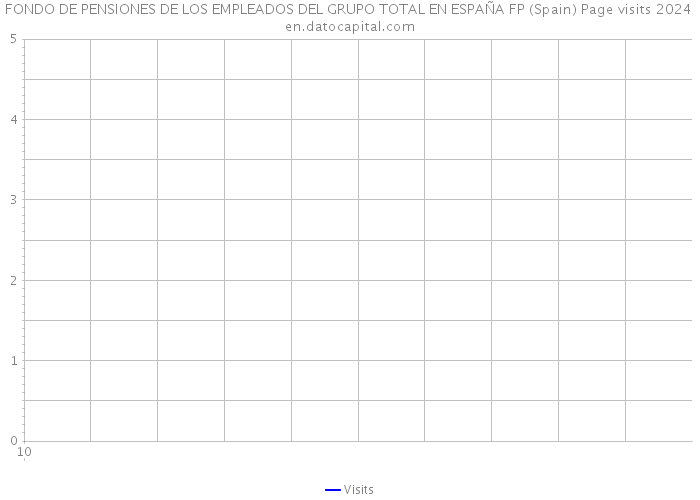 FONDO DE PENSIONES DE LOS EMPLEADOS DEL GRUPO TOTAL EN ESPAÑA FP (Spain) Page visits 2024 