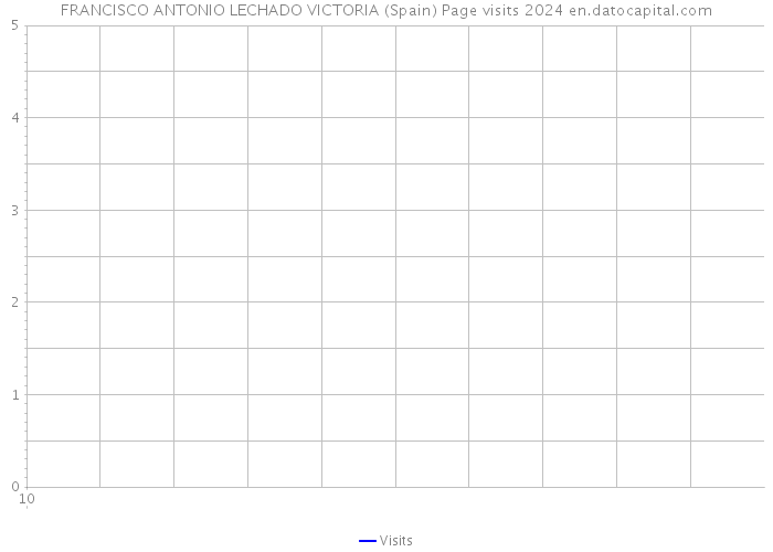 FRANCISCO ANTONIO LECHADO VICTORIA (Spain) Page visits 2024 