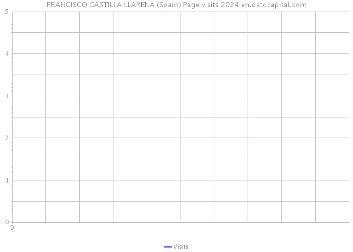 FRANCISCO CASTILLA LLARENA (Spain) Page visits 2024 