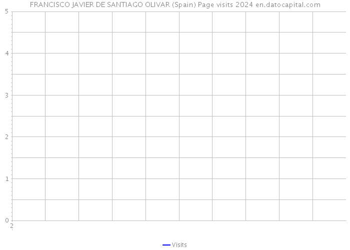 FRANCISCO JAVIER DE SANTIAGO OLIVAR (Spain) Page visits 2024 
