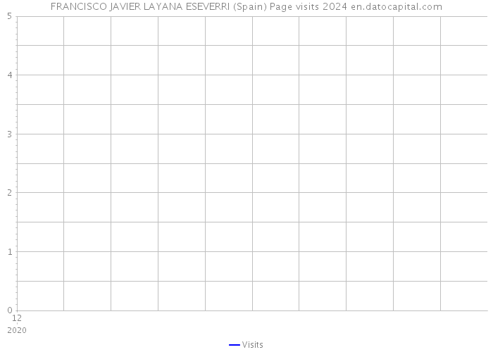 FRANCISCO JAVIER LAYANA ESEVERRI (Spain) Page visits 2024 