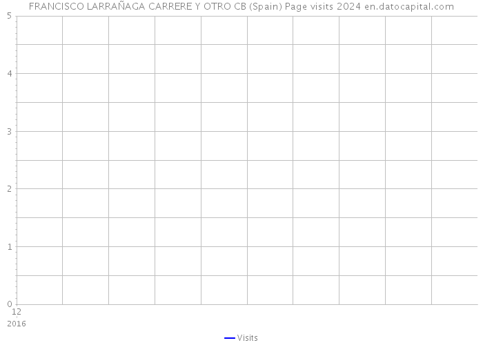FRANCISCO LARRAÑAGA CARRERE Y OTRO CB (Spain) Page visits 2024 