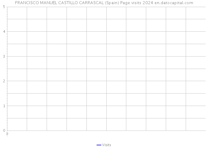 FRANCISCO MANUEL CASTILLO CARRASCAL (Spain) Page visits 2024 
