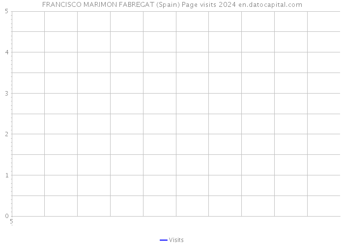 FRANCISCO MARIMON FABREGAT (Spain) Page visits 2024 