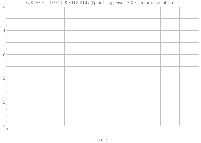 FUSTERIA LLORENC & FILLS S.L.L. (Spain) Page visits 2024 