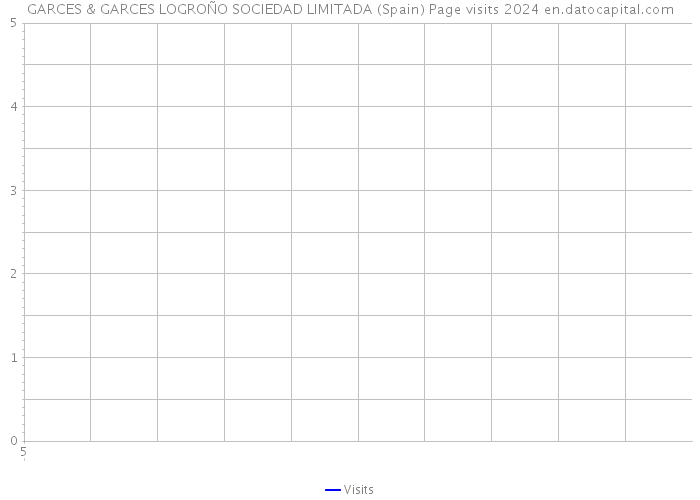 GARCES & GARCES LOGROÑO SOCIEDAD LIMITADA (Spain) Page visits 2024 