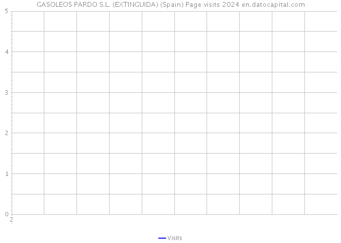 GASOLEOS PARDO S.L. (EXTINGUIDA) (Spain) Page visits 2024 