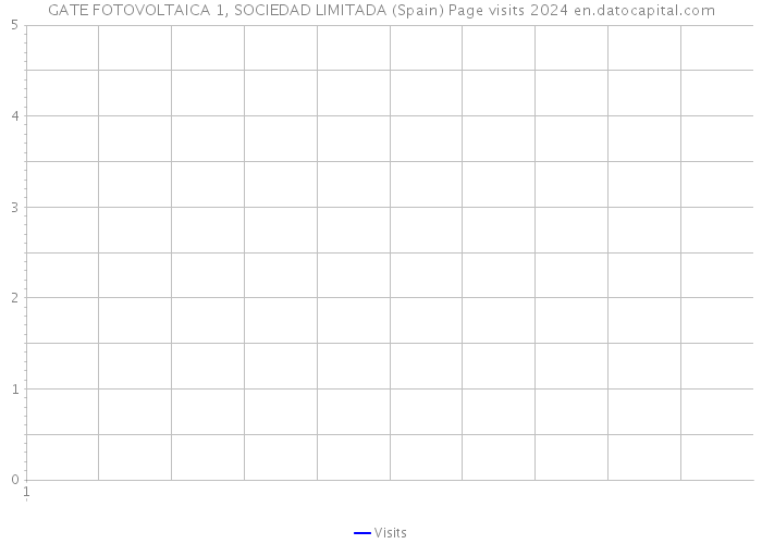 GATE FOTOVOLTAICA 1, SOCIEDAD LIMITADA (Spain) Page visits 2024 