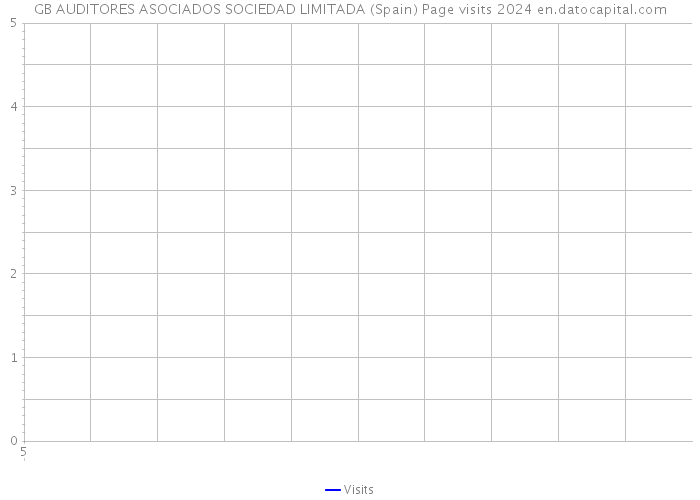 GB AUDITORES ASOCIADOS SOCIEDAD LIMITADA (Spain) Page visits 2024 