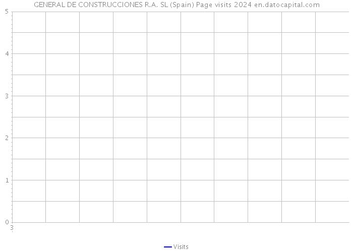 GENERAL DE CONSTRUCCIONES R.A. SL (Spain) Page visits 2024 