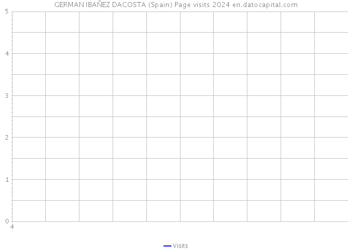 GERMAN IBAÑEZ DACOSTA (Spain) Page visits 2024 