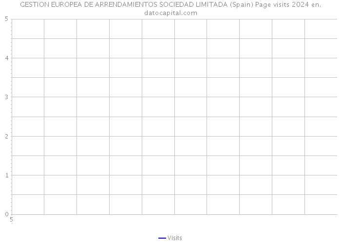 GESTION EUROPEA DE ARRENDAMIENTOS SOCIEDAD LIMITADA (Spain) Page visits 2024 