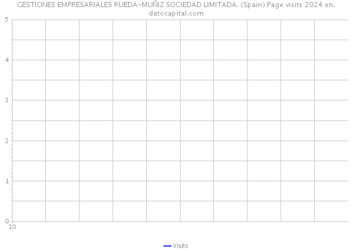 GESTIONES EMPRESARIALES RUEDA-MUÑIZ SOCIEDAD LIMITADA. (Spain) Page visits 2024 