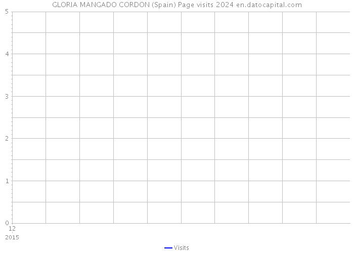 GLORIA MANGADO CORDON (Spain) Page visits 2024 