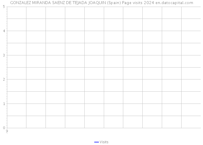 GONZALEZ MIRANDA SAENZ DE TEJADA JOAQUIN (Spain) Page visits 2024 