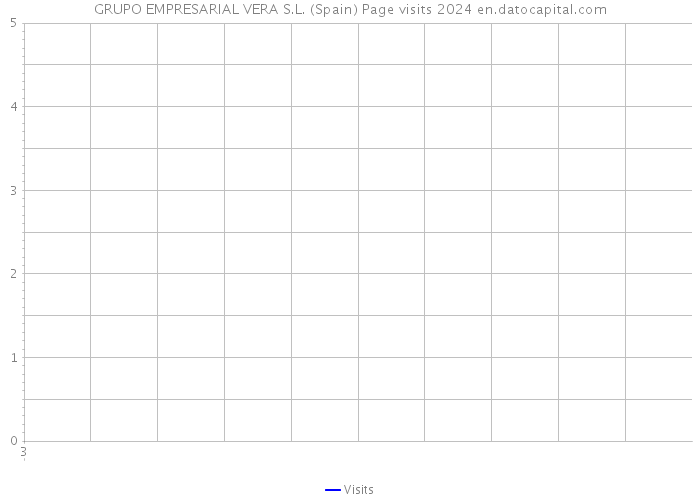 GRUPO EMPRESARIAL VERA S.L. (Spain) Page visits 2024 