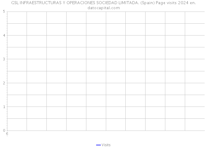 GSL INFRAESTRUCTURAS Y OPERACIONES SOCIEDAD LIMITADA. (Spain) Page visits 2024 