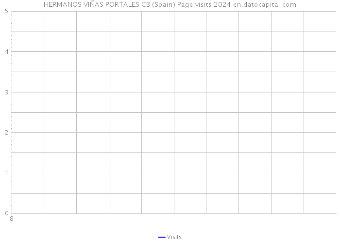 HERMANOS VIÑAS PORTALES CB (Spain) Page visits 2024 