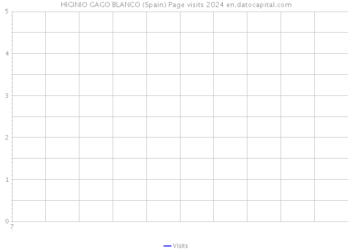 HIGINIO GAGO BLANCO (Spain) Page visits 2024 