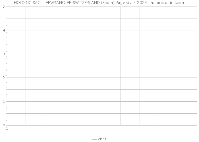 HOLDING SAGL LEEWRANGLER SWITZERLAND (Spain) Page visits 2024 