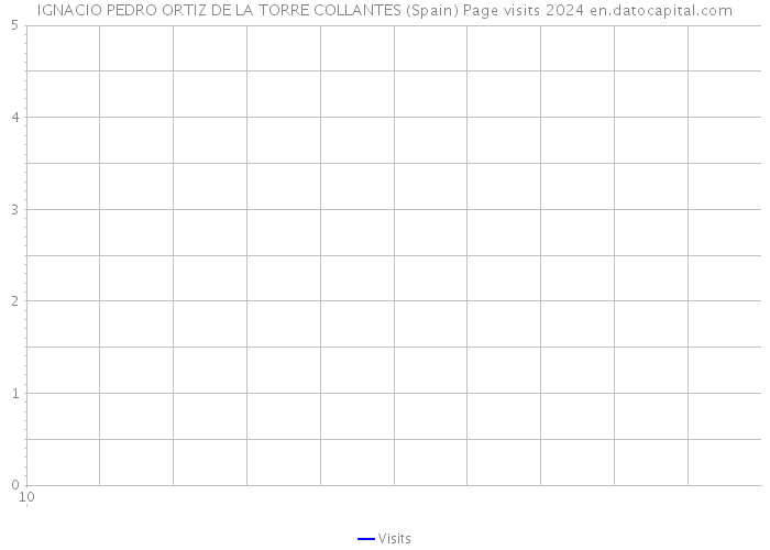 IGNACIO PEDRO ORTIZ DE LA TORRE COLLANTES (Spain) Page visits 2024 