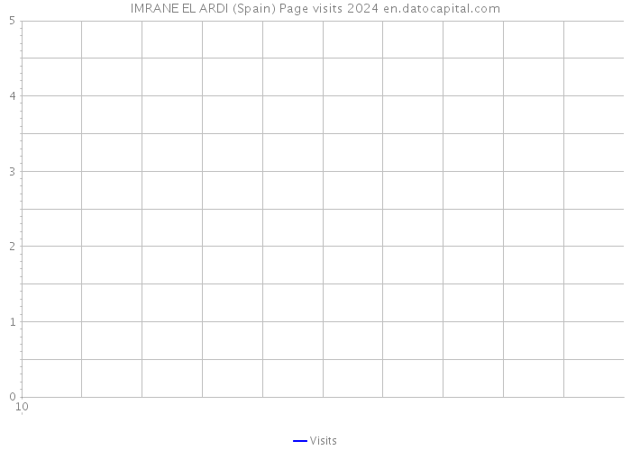 IMRANE EL ARDI (Spain) Page visits 2024 