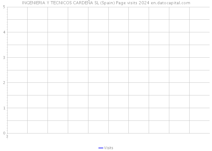 INGENIERIA Y TECNICOS CARDEÑA SL (Spain) Page visits 2024 