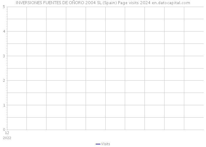 INVERSIONES FUENTES DE OÑORO 2004 SL (Spain) Page visits 2024 