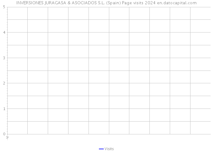 INVERSIONES JURAGASA & ASOCIADOS S.L. (Spain) Page visits 2024 