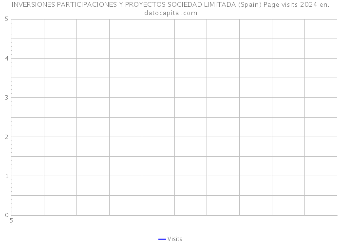 INVERSIONES PARTICIPACIONES Y PROYECTOS SOCIEDAD LIMITADA (Spain) Page visits 2024 