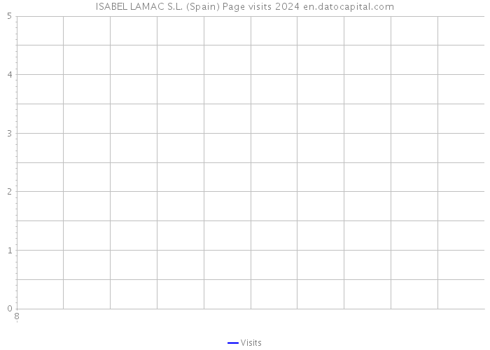 ISABEL LAMAC S.L. (Spain) Page visits 2024 