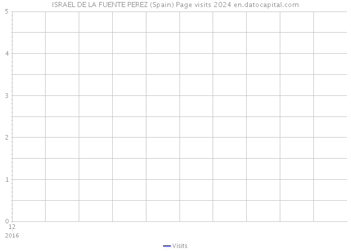 ISRAEL DE LA FUENTE PEREZ (Spain) Page visits 2024 