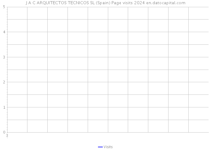 J A C ARQUITECTOS TECNICOS SL (Spain) Page visits 2024 