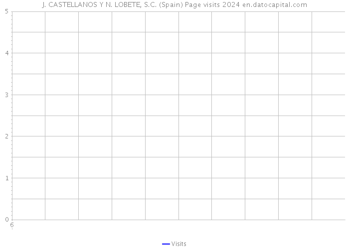 J. CASTELLANOS Y N. LOBETE, S.C. (Spain) Page visits 2024 