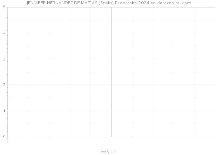 JENNIFER HERNANDEZ DE MATIAS (Spain) Page visits 2024 