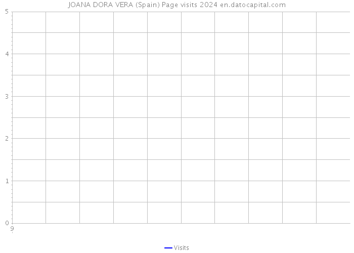 JOANA DORA VERA (Spain) Page visits 2024 