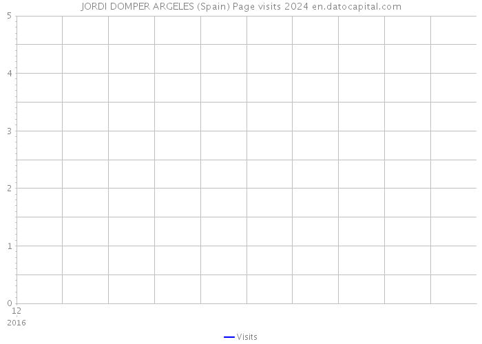 JORDI DOMPER ARGELES (Spain) Page visits 2024 